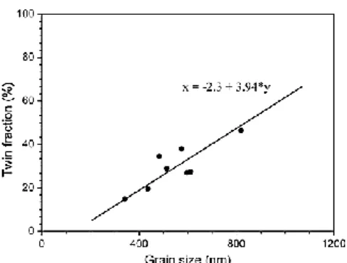 Figura 7 – Gráfico da variação da fração percentual de maclas em função do tamanho de grão [24]