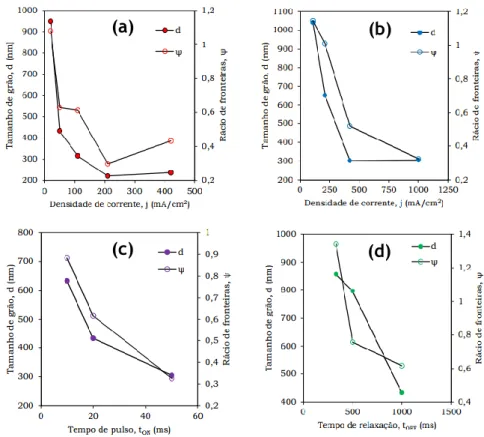 Figura 8 - Evolução do tamanho de grão, d, e do rácio entre fronteiras de macla e de grão, ψ, com  a densidade de corrente, j, no modo contínuo (a) e no modo pulsado (b); e, no modo pulsado, com o  tempo de pulso, t on  (c) e com o tempo de relaxação, t of