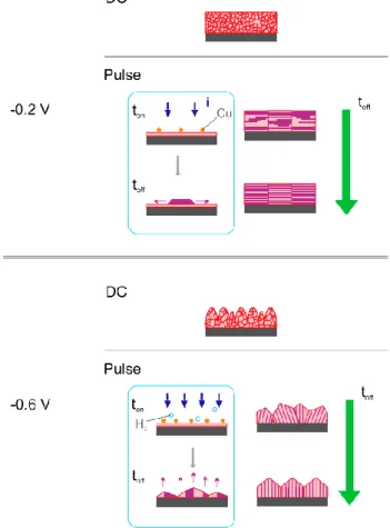 Figura  9  -  Crescimento  de  cobre  nanomaclado  horizontal  (em  cima)  e  vertical  (em  baixo),  sob  diferentes potenciais de deposição e tempos de relaxação [26]