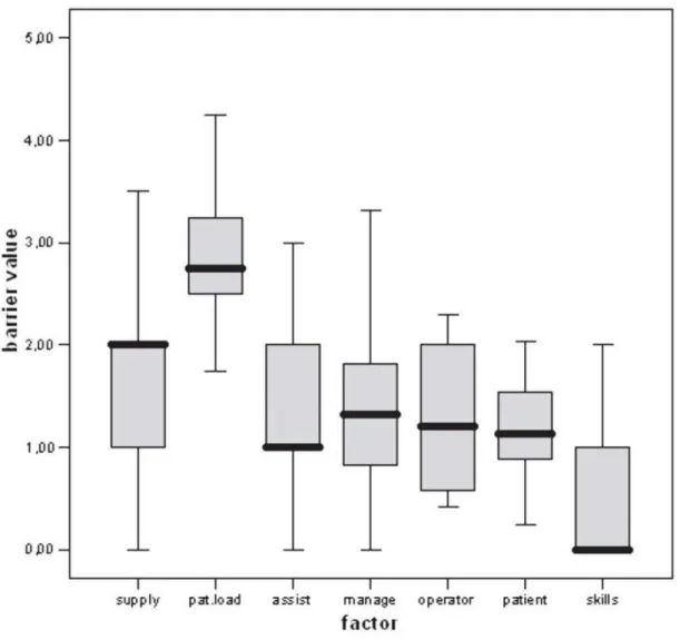 TABLE 2- Mean scores and Standard Deviation (SD) of treatments provided per operator and per dentition during a 12 months post ART training period