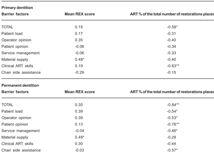 TABLE 3- Correlations between barrier factors and mean REX scores and the proportion of ART restorations in the total number of restorations placed per dentition