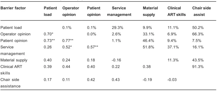 TABLE 4- Correlation coefficients and p-values (%) of the seven barrier factors p-values (%)