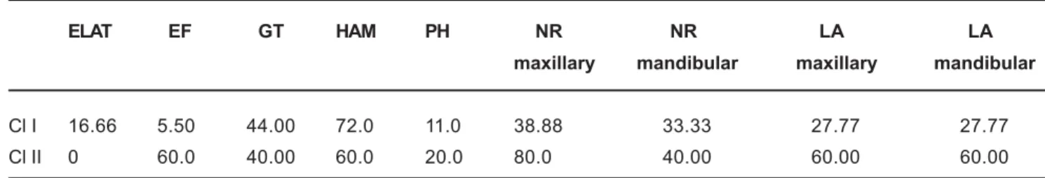 TABLE 2 - Prevalence indices grouped together into three possible situations