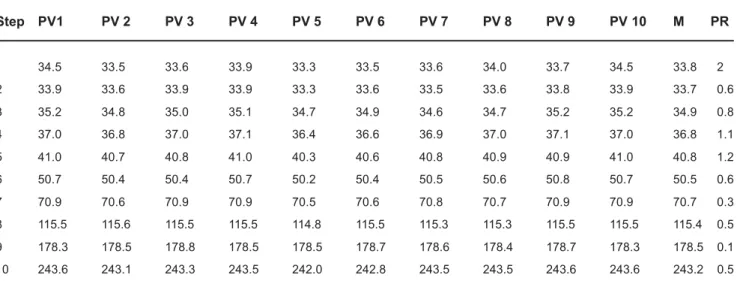 TABLE 1- Pixel values (PV1 to PV10) of each step, mean (M) and PR obtained for the HP 4c/T scanner