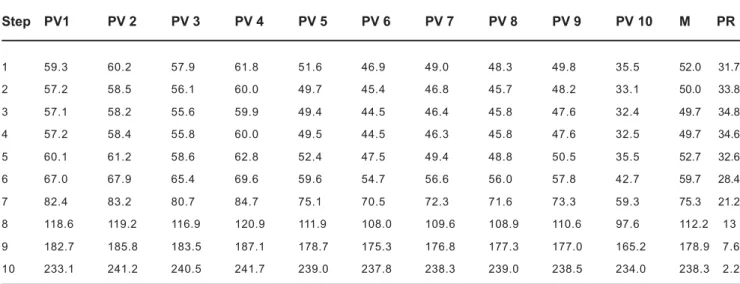 FIGURE 1- Pixel value Reproducibility (PR) values comparison for all devices