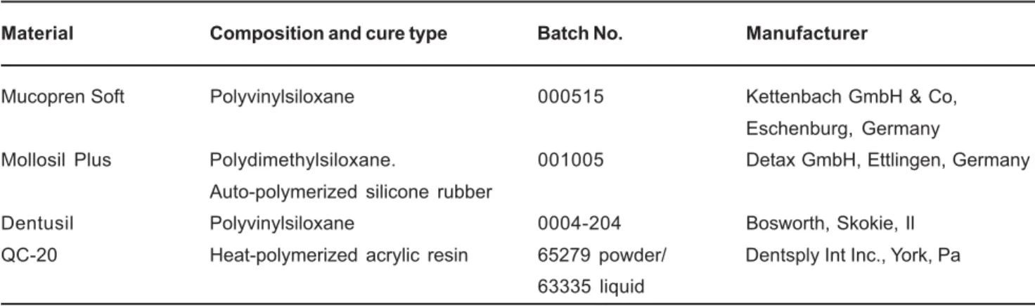 TABLE 1- Silicone-based resilient liners and denture base resin tested in this study