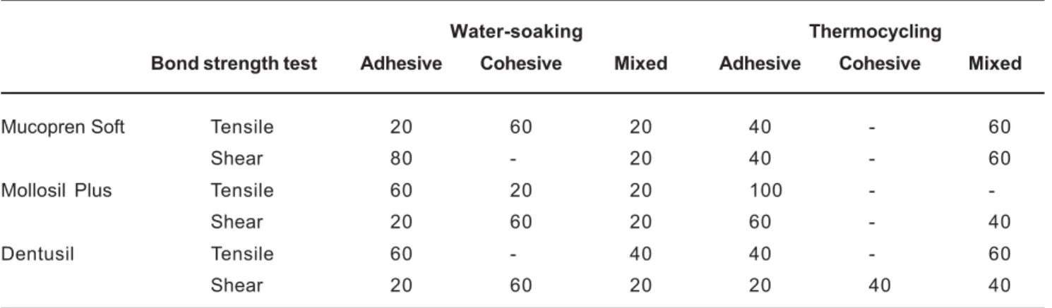 TABLE 4- Failure mode frequency (%) after debonding