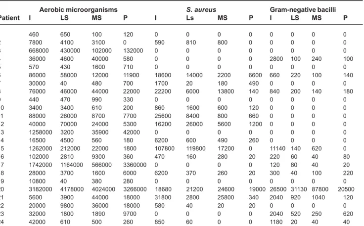 TABLE 2- Cfu counting for aerobic microorganisms,  S. aureus  and gram negative bacilli in the anophthalmic cavity