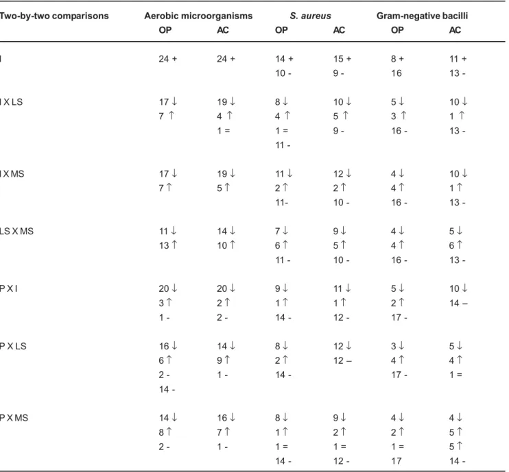 TABLE 6- Comparison of the number of cfu of aerobic microorganisms,  S. aureus  and gram-negative bacilli in the OP biofilm and AC before and after use of the cleansing solutions