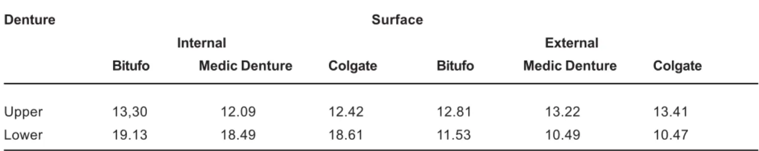 Table 3 shows the results of the Correlation test applied to verify the existence of correlation between dentures (upper and lower) and surfaces (internal and external) the) and the biofilm levels