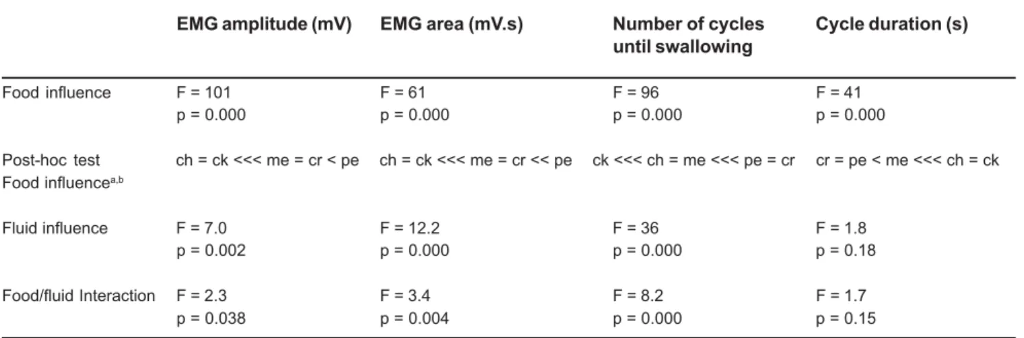 TABLE 1- Influence of foods and fluids on chewing physiology parameters