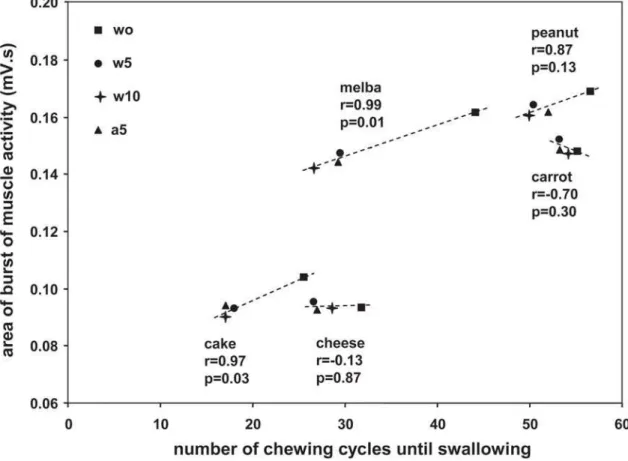 Table 2 and Figure 1) (p<0.05). Less EMG was needed for chewing when a fluid was added