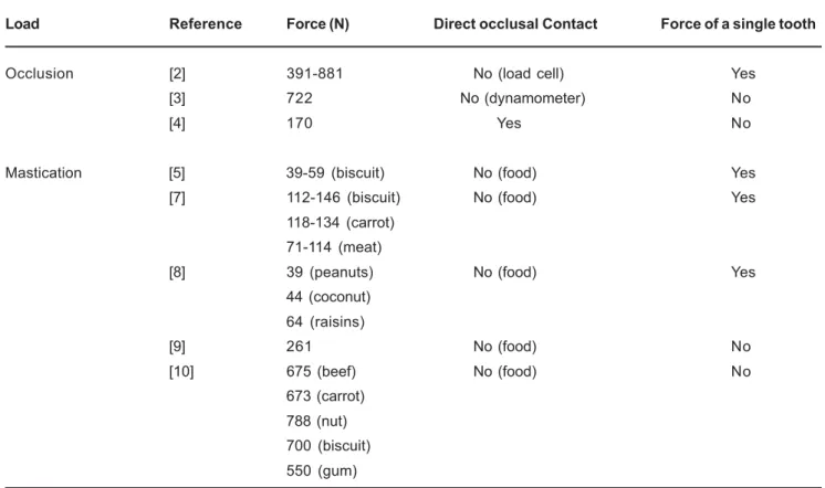 Table 2 shows the values of the tangential component of the maximum resultant forces. Its values ranged from 5.8 N to 55.8 N