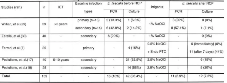 TABLE 1- Studies included related to the efficacy of the NaOCl and CHX against E. faecalis