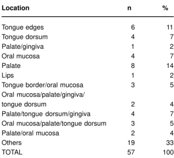 TABLE 2- Location of the lesionsFIGURE 2- Distribution (%) of patients by age