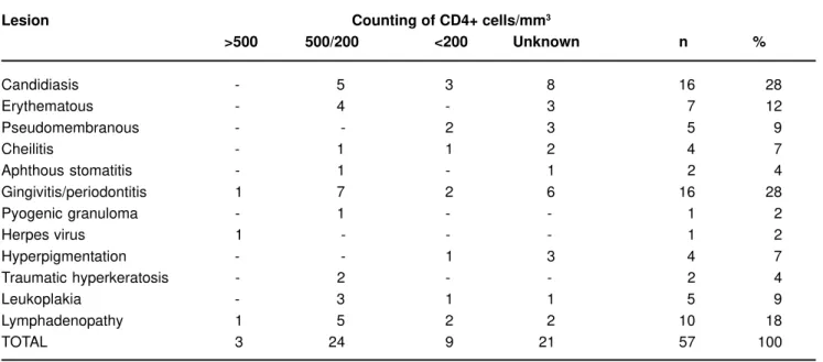 TABLE 3- Oral lesion x CD4+ cells/mm 3  of blood