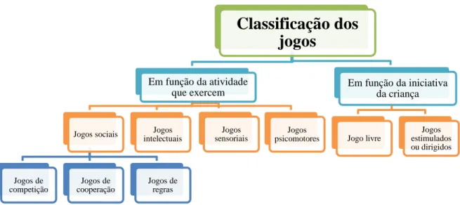 Figura 4: Classificação do jogo proposta no manual Os docentes do 1º e 2º Ciclos do Ensino Básico  (2001)