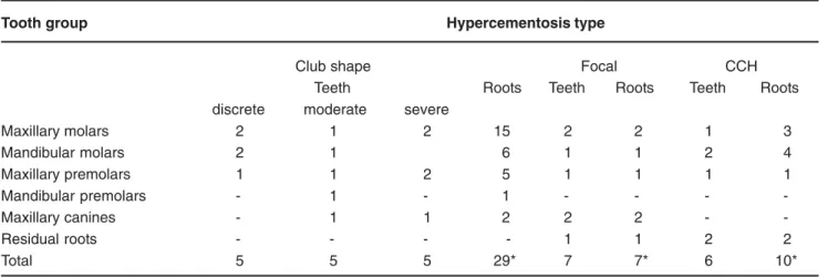 FIGURE 1- Macroscopic aspects of teeth with different types of hypercementosis. (A) Club shape hypercementosis: mild (1), moderate (2) and severe (3)