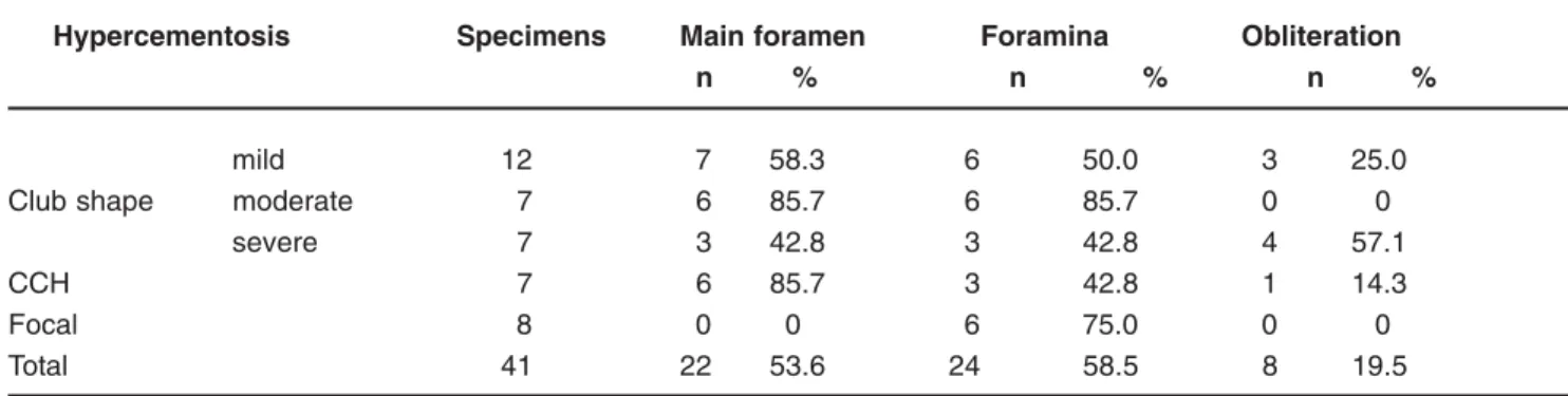 TABLE 2- Apical main foramen and foramina observed in the 41 examined specimens
