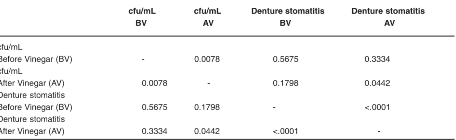 TABLE 3- p values of correlation between cfu/mL counts in saliva and presence of denture-induced stomatitis, before (BV) and after (AV) the treatment with vinegar (Spearman’s correlation)