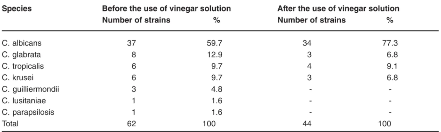FIGURE 1- Associations of Candida species isolated from complete upper denture wearers, before the use of vinegar solution