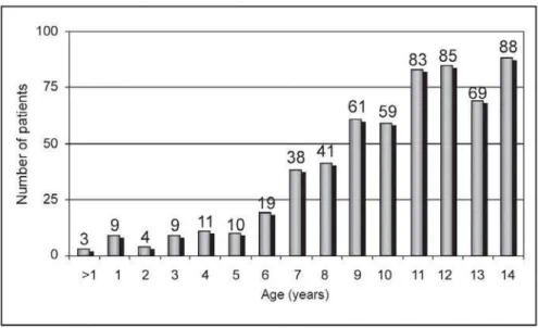 FIGURE 1- Patient distribution according to the age