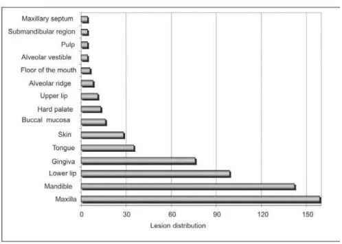 FIGURE 3- Most frequent diagnoses FIGURE 2- Lesion distribution by location