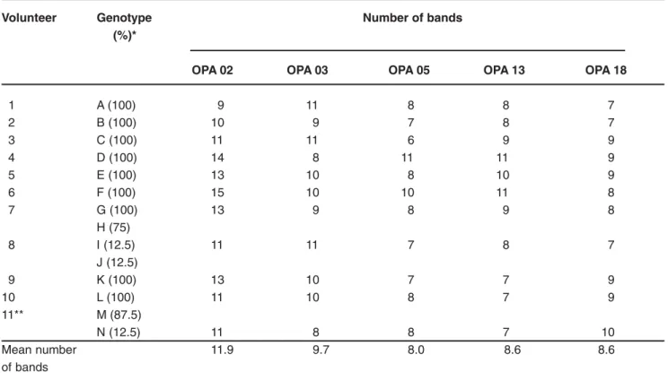 Table 1 also presents the number of bands produced after the AP-PCR reaction with each one of the arbitrary primers tested