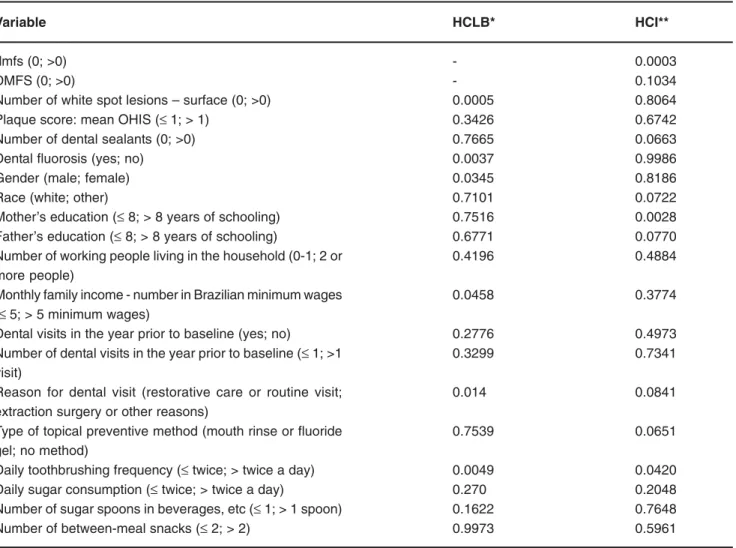 TABLE 1- Association between independent variables and high caries level at baseline (HCLB) or high caries increment (HCI) at final examination