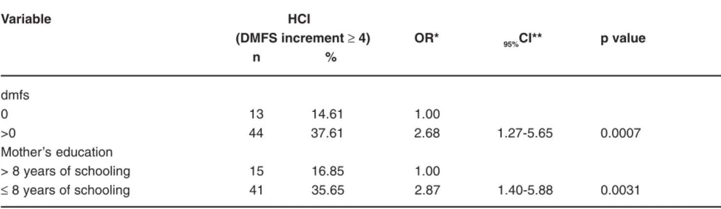 TABLE 3- Multiple logistic regression analysis with high caries increment (HCI) at final examination as dependent variable