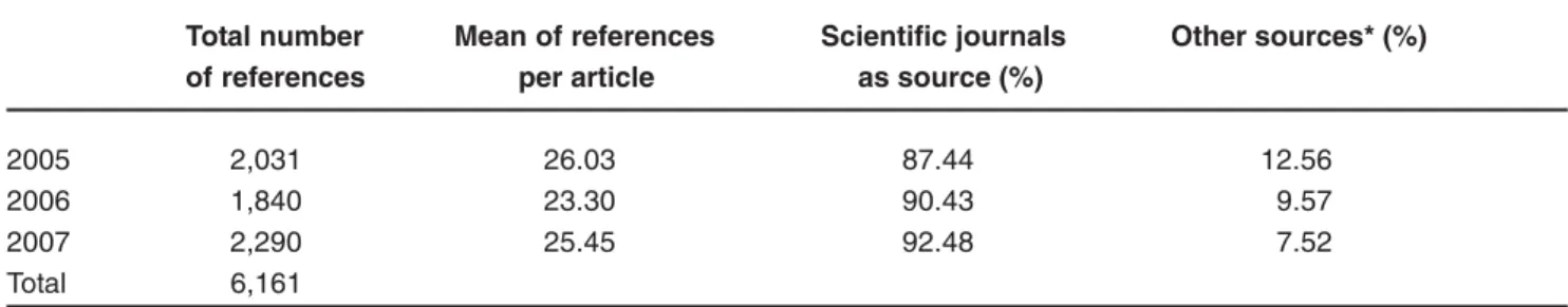 TABLE 4- Characteristics of the references cited in articles published in the JAOS between 2005 and 2007