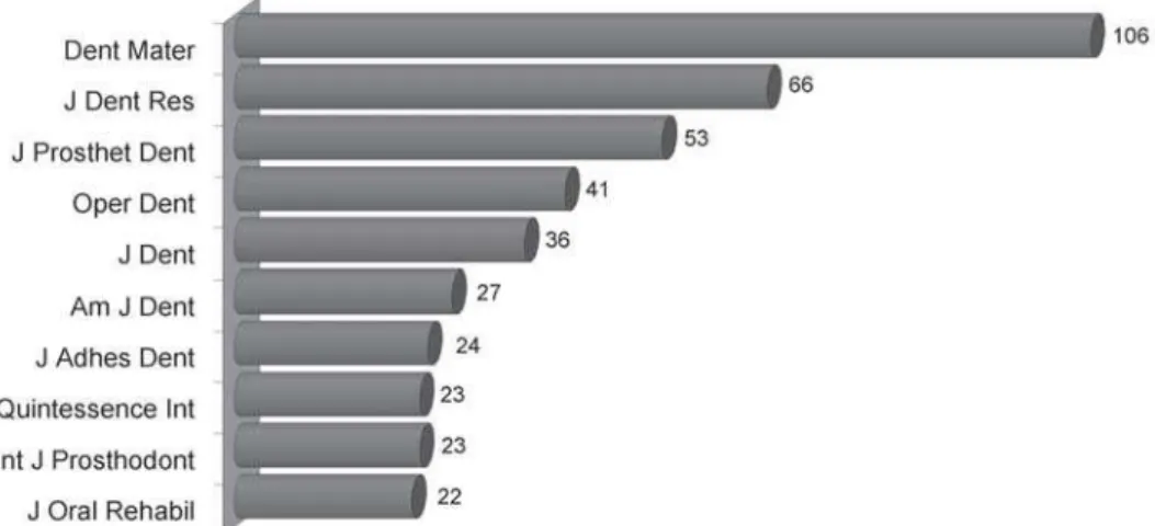 FIGURE 5- Journals of the area of Dental Materials most frequently cited in the JAOS between 2005 and 2007
