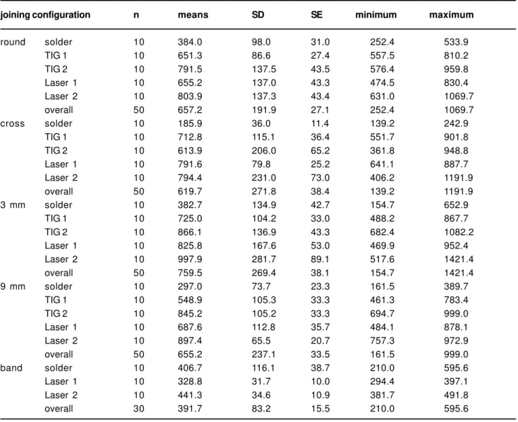 TABLE 4- Fracture strength means in N