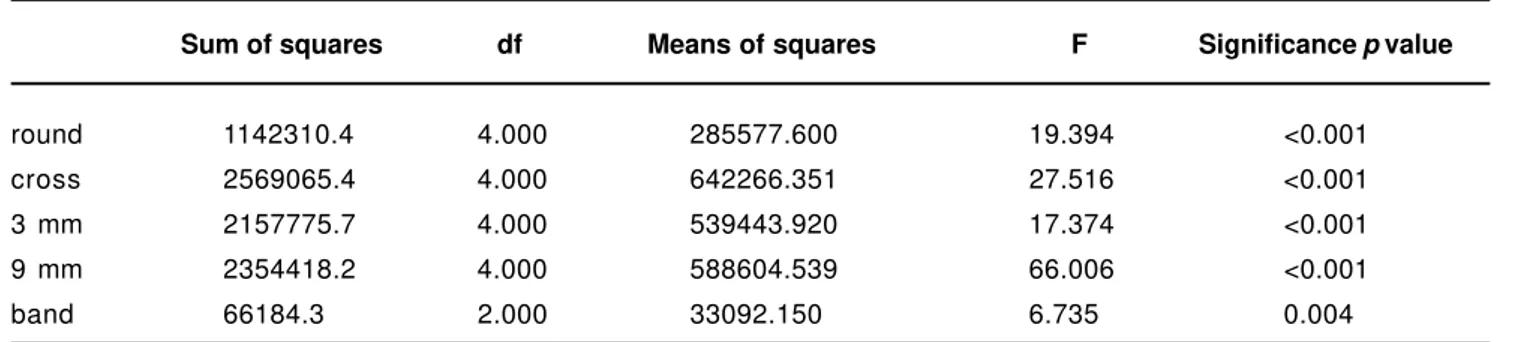 TABLE 6- Results of Bonferroni post hoc test