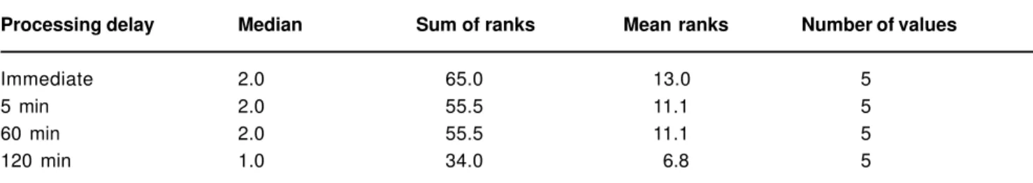TABLE 4- Kruskal Wallis test for analysis of the processing delay of optical plates protected with transparent cases