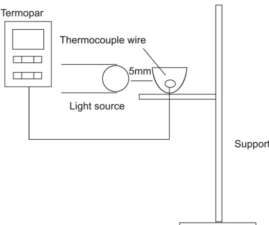 TABLE 2- Means (± SD) of pulp chamber temperature rise (ºC) induced by the light sources evaluated in the study