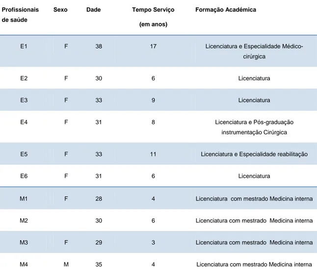 Tabela Nº1  Profissionais de Saúde participantes no estudo 