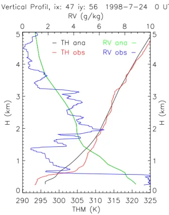 Figure 3. Vertical profiles of potential temperature (TH) and mixing ratio (RV) over ´ Evora on 24 July 00 UTC: observed (obs) and analyzed (ana) profiles.