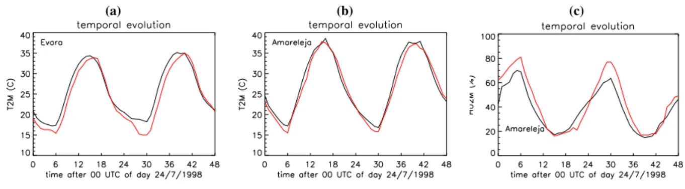Figure 4. Temporal evolution of the 2 m air temperature (º C) in (a) ´ Evora and (b) Amareleja and (c) 2 m relative humidity (%) in Amareleja.