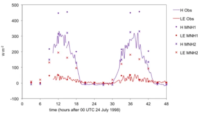 Figure 9. Comparison between observed and simulated diurnal evolution of surface sensible (H) and latent (LE) heat fluxes.