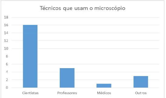 Gráfico 5 - Opinião dos alunos acerca dos técnicos que utilizam o M.O.C.