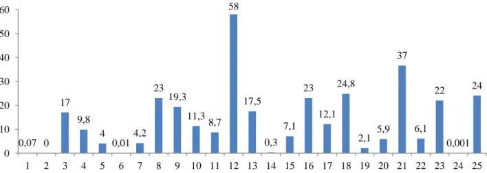 Gráfico 11 – Distribuição por motilidade útil (%). Cada número no eixo das abcissas representa um doente