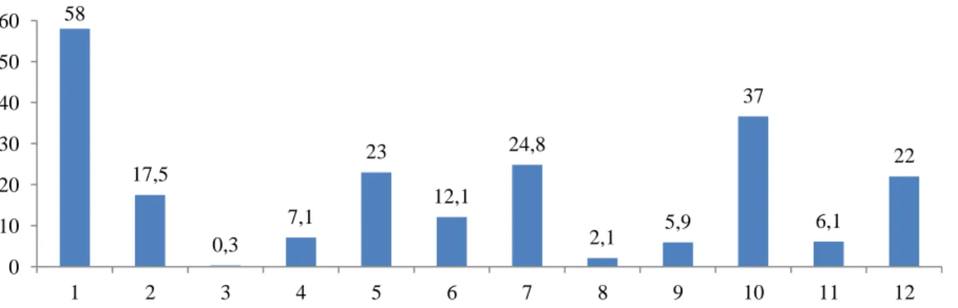 Gráfico 13 - Distribuição por número de espermatozóides (milhões/mililitro) nos TNSCG