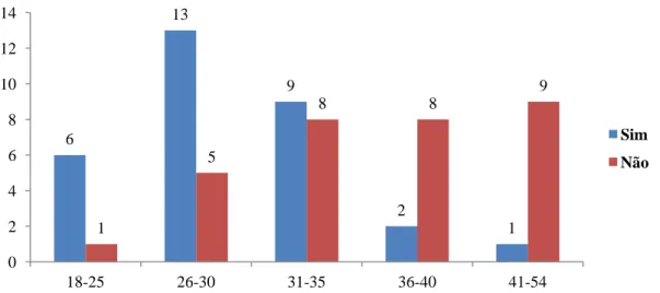 Gráfico  7  -  Relação  entre  a  realização  ou  não  de  criopreservação  de  esperma  e  a  idade  nos  intervalos  apresentados
