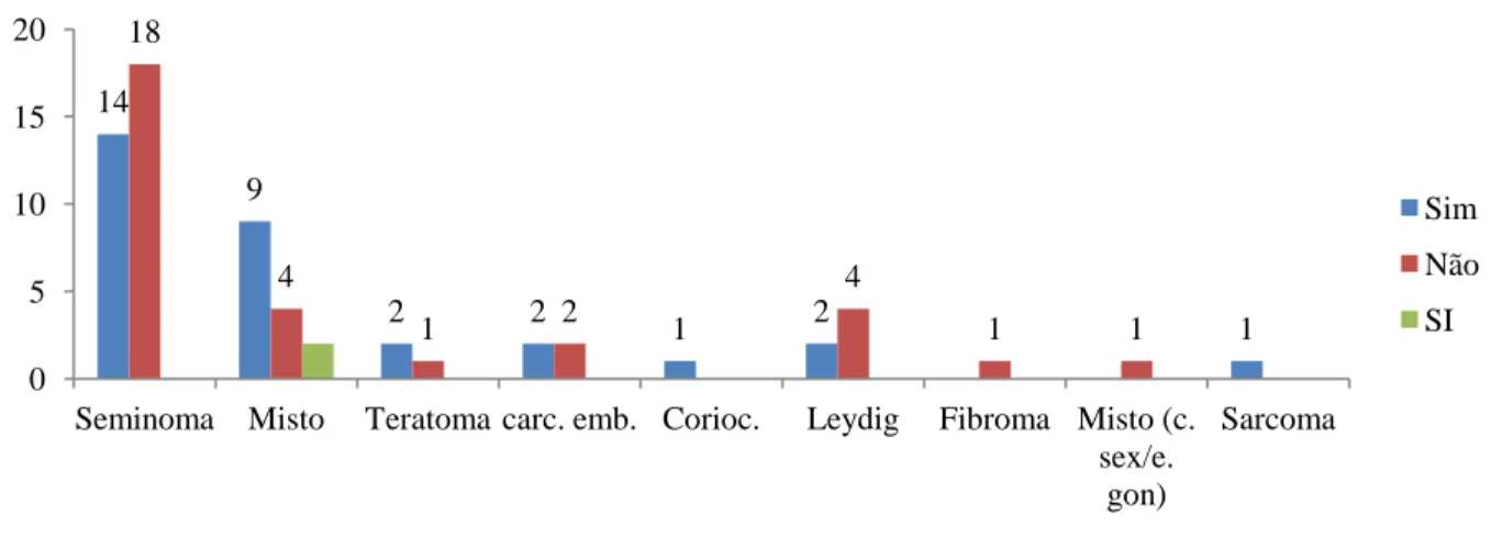 Gráfico 8 - Relação entre o tipo histológico tumoral e a recolha de esperma; SI- Sem Informação