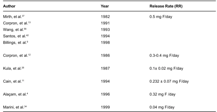 TABLE 2- Reported release rates of copolymer devices in clinical studies