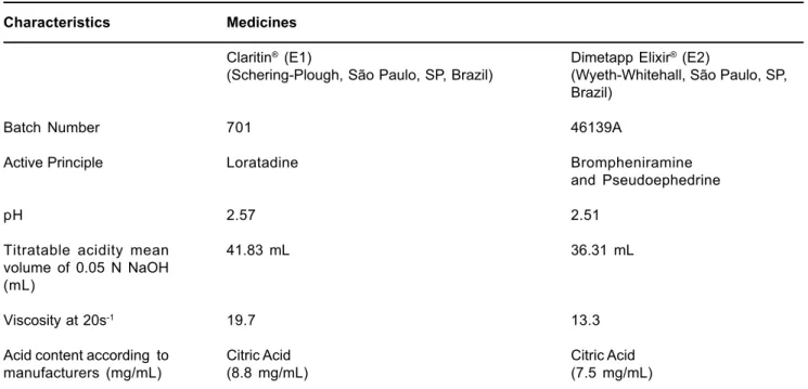 TABLE 2- Characteristics of the acidic medicines used in the present study