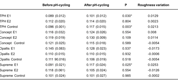 TABLE 3- Results of paired t-test for surface roughness means (Ra; mm) before and after pH-cycling