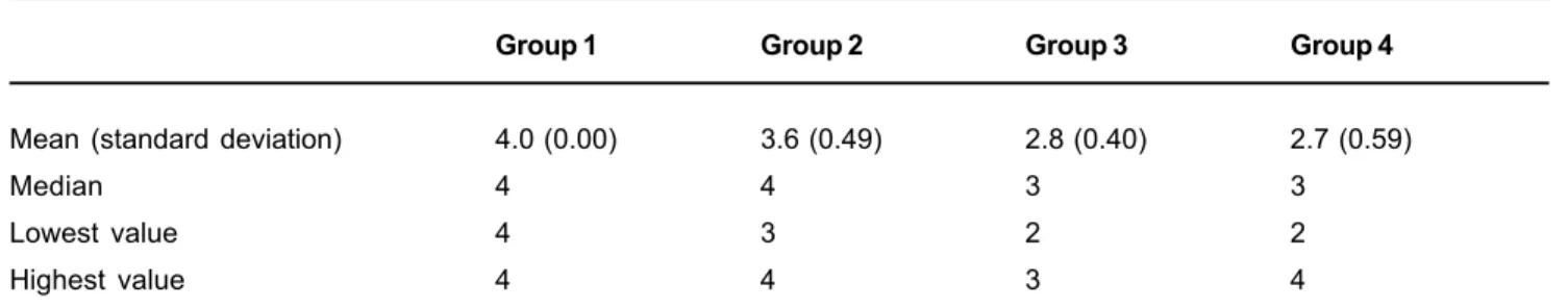 TABLE 1- Halitosis scores recorded in each group