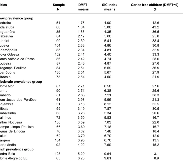 TABLE 1- Mean values for the DMFT, SiC indexes and caries-free percentage for 12-year-old children in the cities evaluated in the region of Campinas, São Paulo State, 1998 to 2001